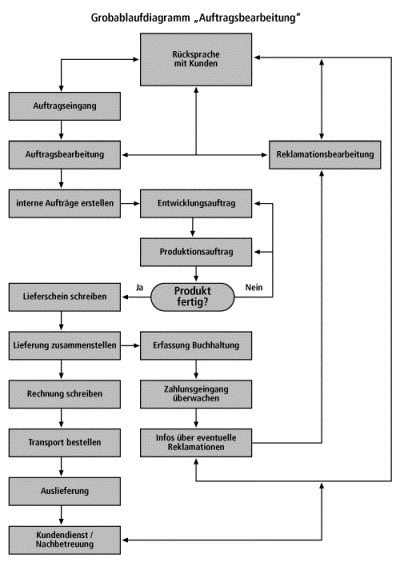 beispiel eins ablaufdiagramms