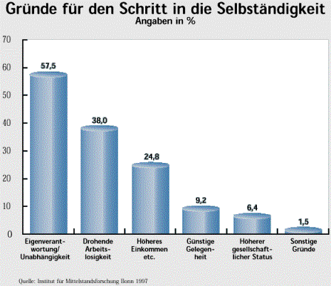 Gründe für die Selbständigkeit