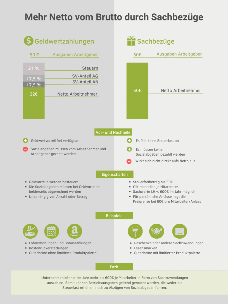 Mehr Netto vom Brutto durch Sachbezüge