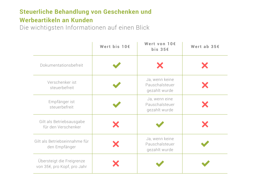 Steuerliche Behandlung von Geschenken und Werbeartikeln an Kunden